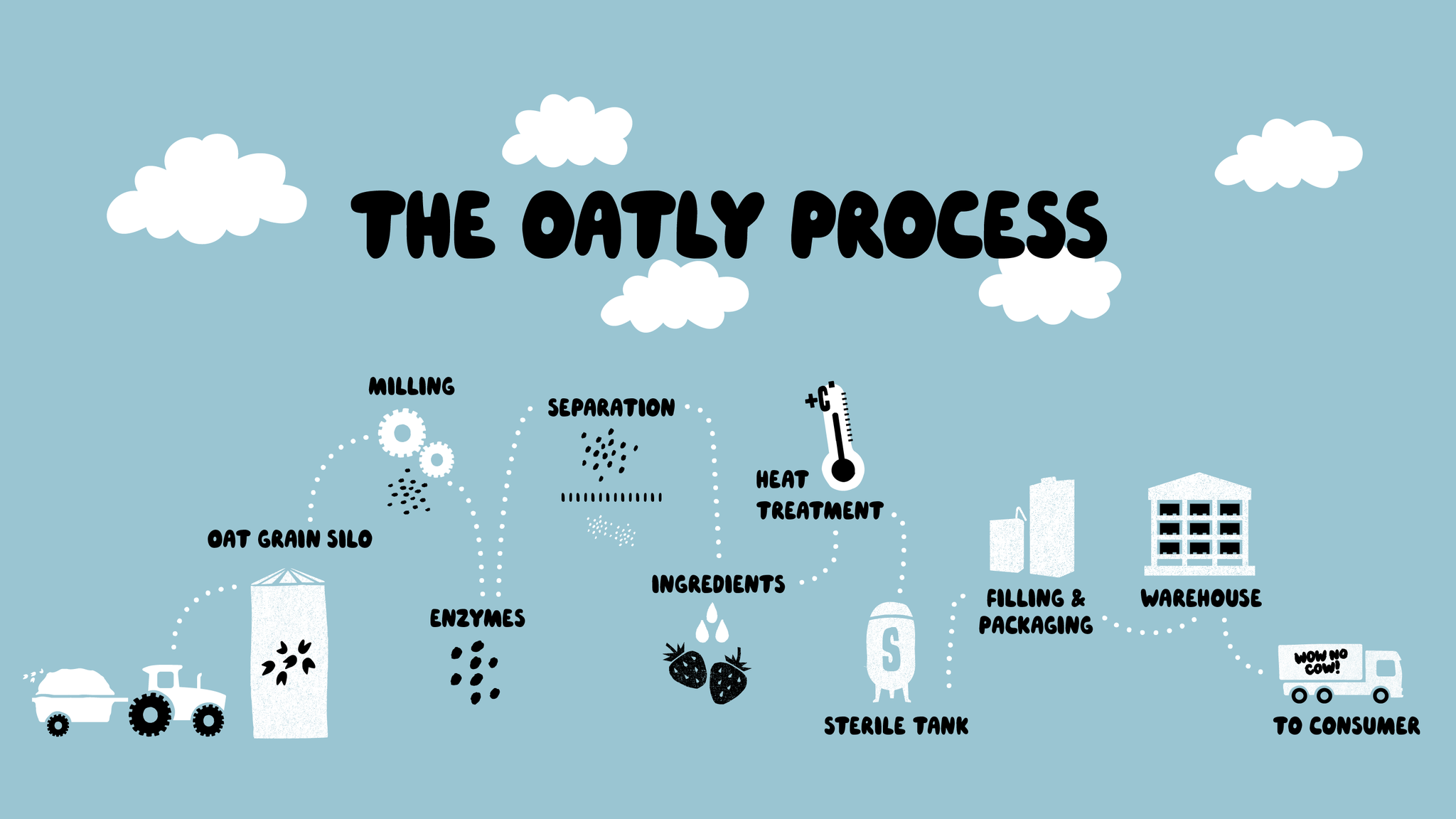 Oatly Process